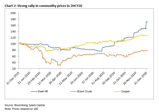 Strong rally in commodity prices in 2HCY20